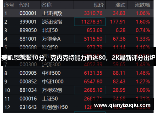 麦凯恩飙涨10分，克内克特能力值达80，2K最新评分出炉