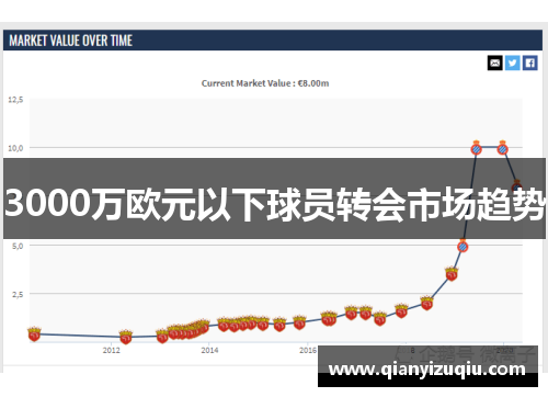 3000万欧元以下球员转会市场趋势